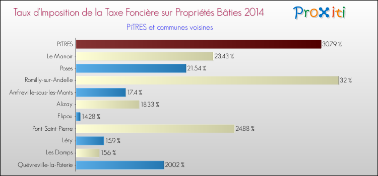 Taux d'imposition de la taxe foncière sur le bati 2014 pour PîTRES et les communes proches Comparaison des taux d'imposition de la taxe foncière sur le bati 2014 pour PîTRES et les communes voisines