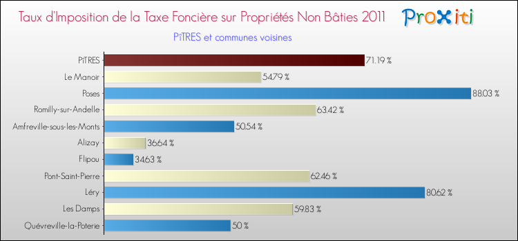 Taux d'imposition de la taxe foncière sur les immeubles et terrains non batis 2011 pour PîTRES et les communes proches Comparaison des taux d'imposition de la taxe foncière sur les immeubles et terrains non batis 2011 pour PîTRES et les communes voisines