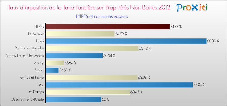 Taux d'imposition de la taxe foncière sur les immeubles et terrains non batis 2012 pour PîTRES et les communes proches Comparaison des taux d'imposition de la taxe foncière sur les immeubles et terrains non batis 2012 pour PîTRES et les communes voisines