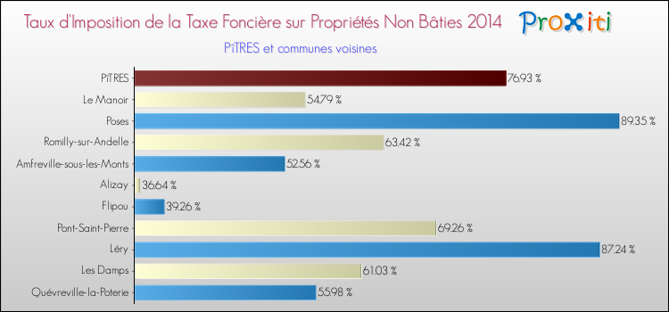 Taux d'imposition de la taxe foncière sur les immeubles et terrains non batis 2014 pour PîTRES et les communes proches Comparaison des taux d'imposition de la taxe foncière sur les immeubles et terrains non batis 2014 pour PîTRES et les communes voisines