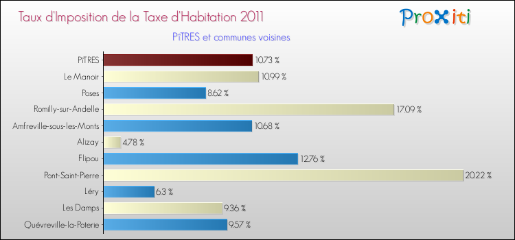 Taux d'imposition de la taxe d'habitation 2011 pour PîTRES et les communes proches Comparaison des taux d'imposition de la taxe d'habitation 2011 pour PîTRES et les communes voisines