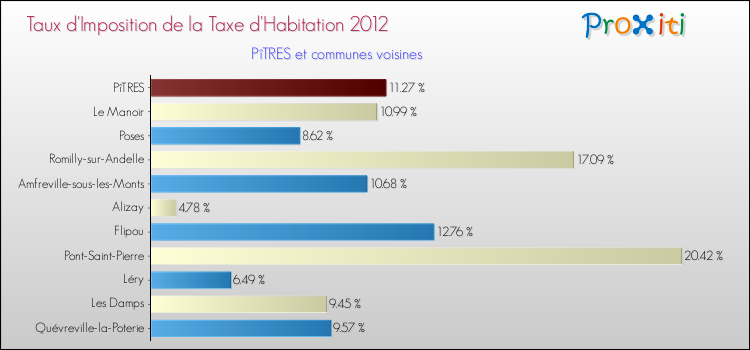 Taux d'imposition de la taxe d'habitation 2012 pour PîTRES et les communes proches Comparaison des taux d'imposition de la taxe d'habitation 2012 pour PîTRES et les communes voisines