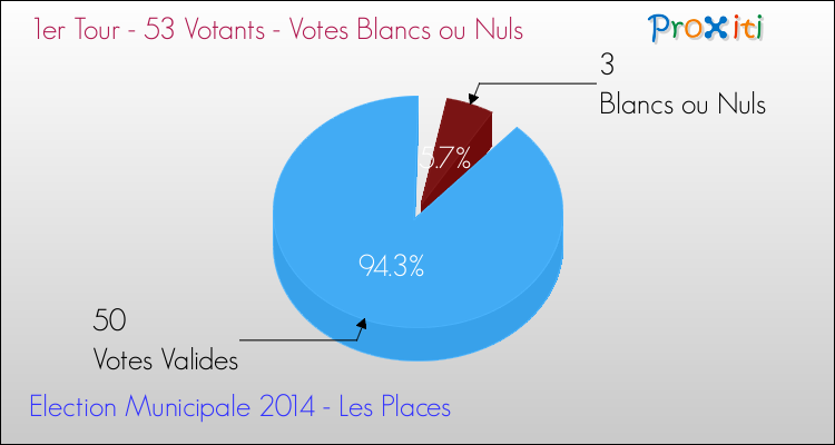 Votes blancs ou nuls au 1er Tour des Elections Municipales 2014 de la commune de Les Places Elections Municipales 2014 - Votes blancs ou nuls au 1er Tour pour la commune de Les Places