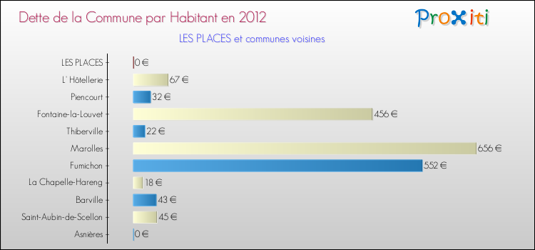 Dette par habitant de la commune en 2012 pour LES PLACES et les communes proches Comparaison de la dette par habitant de la commune en 2012 pour LES PLACES et les communes voisines