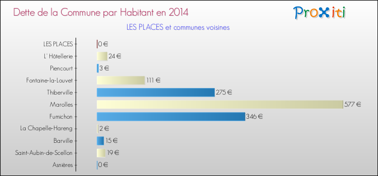 Dette par habitant de la commune en 2014 pour LES PLACES et les communes proches Comparaison de la dette par habitant de la commune en 2014 pour LES PLACES et les communes voisines