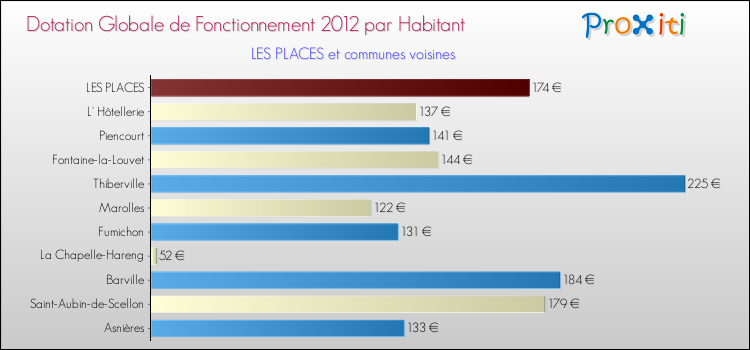 Montant des dotations globales de fonctionnement DGF par Habitant pour LES PLACES et les communes proches Comparaison des des dotations globales de fonctionnement DGF par habitant pour LES PLACES et les communes voisines