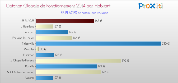Montant des dotations globales de fonctionnement DGF par Habitant pour LES PLACES et les communes proches en 2014. Comparaison des des dotations globales de fonctionnement DGF par habitant pour LES PLACES et les communes voisines en 2014.