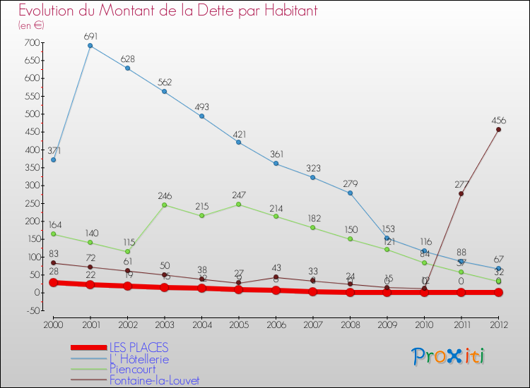 Evolution de la dette par habitant pour la commune de LES PLACES et les communes proches de 2000 à 2012 Comparaison de la dette par habitant pour LES PLACES et les communes voisines de 2000 à 2012