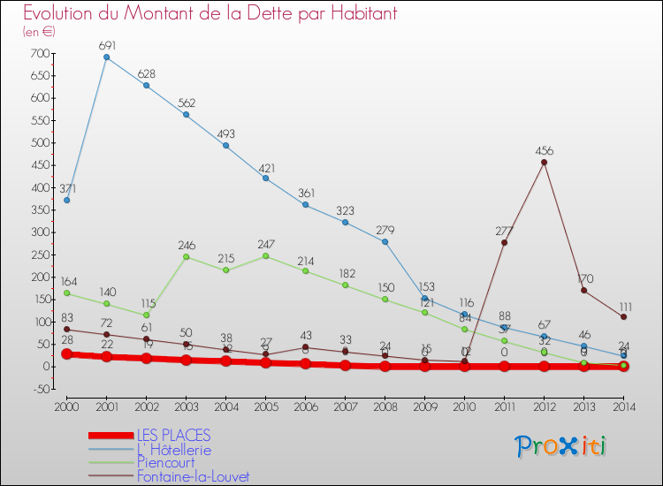Evolution de la dette par habitant pour la commune de LES PLACES et les communes proches de 2000 à 2014 Comparaison de la dette par habitant pour LES PLACES et les communes voisines de 2000 à 2014