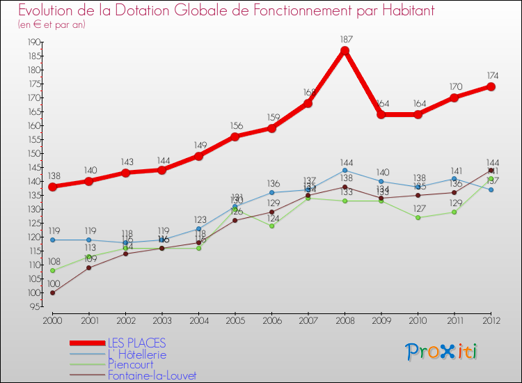 Evolution et montant de la dotation globale de fonctionnement par Habitant pour LES PLACES et les communes proches Comparaison des dotations globales de fonctionnement par habitant pour LES PLACES et les communes voisines