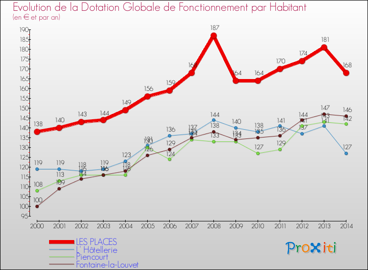 Evolution et montant de la dotation globale de fonctionnement par Habitant pour LES PLACES et les communes proches de 2000 à 2014. Comparaison des dotations globales de fonctionnement par habitant pour LES PLACES et les communes voisines de 2000 à 2014.