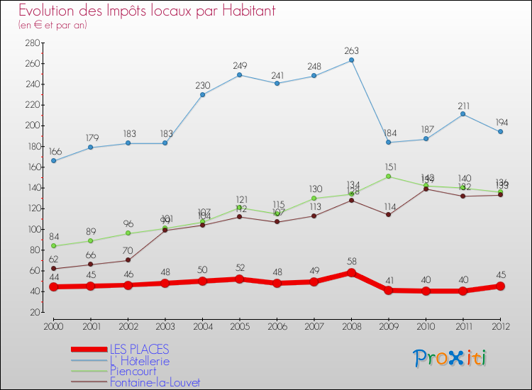 Evolution et montant des impôts locaux par Habitant pour LES PLACES et les communes proches Comparaison des impôts locaux par habitant pour LES PLACES et les communes voisines