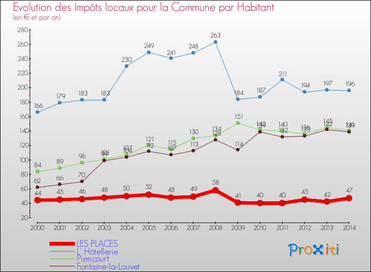 Evolution et montant des impôts locaux par Habitant pour LES PLACES et les communes proches de 2000 à 2014 Comparaison des impôts locaux par habitant pour LES PLACES et les communes voisines de 2000 à 2014