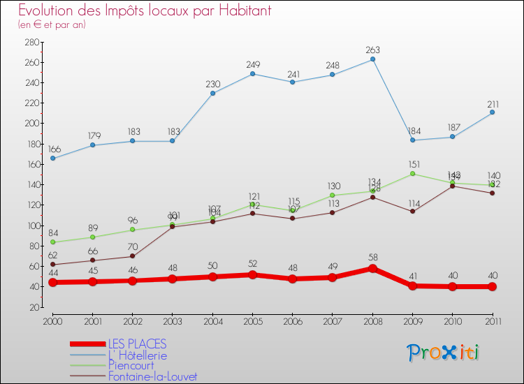 Evolution et montant des impôts locaux par Habitant pour LES PLACES et les communes proches Comparaison des impôts locaux par habitant pour LES PLACES et les communes voisines