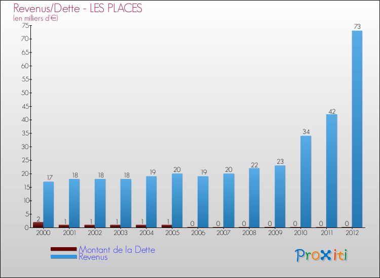 Evolution comparée de la dette et des revenus pour la commune de LES PLACES de 2000 à 2012 Comparaison de la dette et des revenus pour LES PLACES de 2000 à 2012