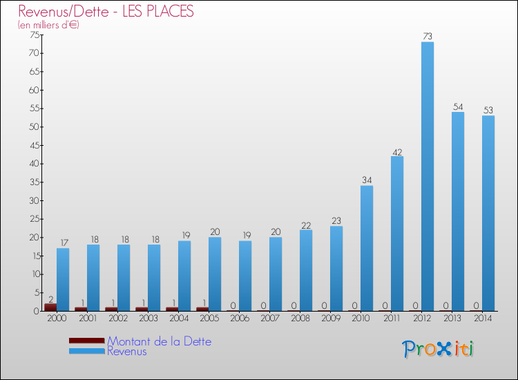 Evolution comparée de la dette et des revenus pour la commune de LES PLACES de 2000 à 2014 Comparaison de la dette et des revenus pour LES PLACES de 2000 à 2014