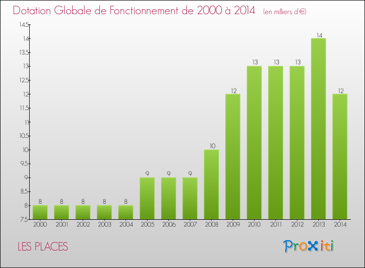 Evolution du montant de la Dotation Globale de Fonctionnement pour la commune de LES PLACES de 2000 à 2014 Evolution du montant de la Dotation Globale de Fonctionnement pour LES PLACES de 2000 à 2014