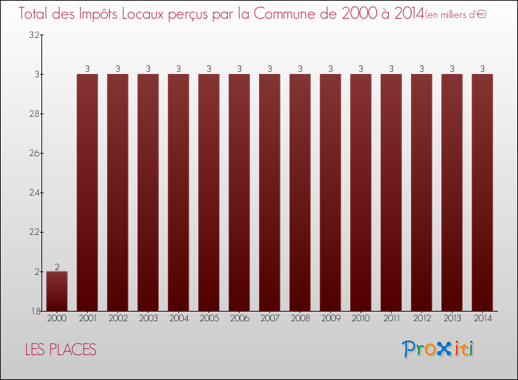Evolution des Impôts Locaux pour la commune de LES PLACES de 2000 à 2014 Evolution des Impôts Locaux pour LES PLACES de 2000 à 2014