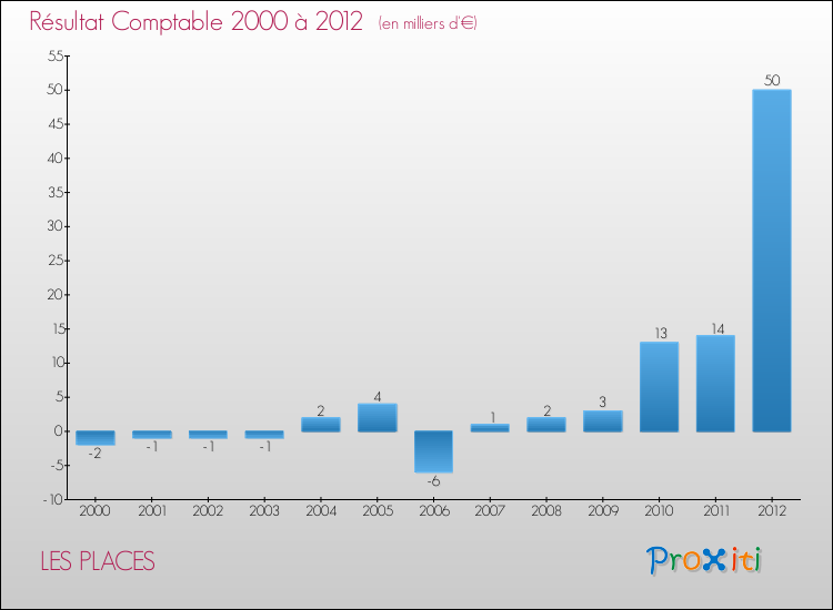 Evolution du résultat comptable pour la commune de LES PLACES de 2000 à 2012 Evolution du résultat comptable pour LES PLACES de 2000 à 2012