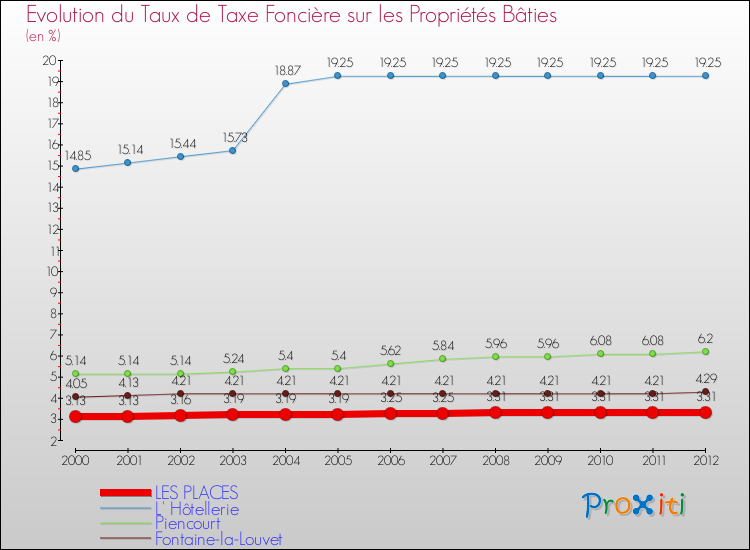Evolution du taux de la taxe foncière sur le bati pour LES PLACES et les communes proches de 2000 à 2012 Comparaison des taux de taxe foncière sur le bati pour LES PLACES et les communes voisines de 2000 à 2012