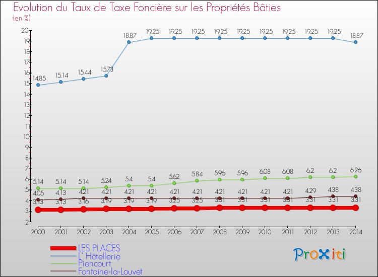 Evolution du taux de la taxe foncière sur le bati pour LES PLACES et les communes proches de 2000 à 2014 Comparaison des taux de taxe foncière sur le bati pour LES PLACES et les communes voisines de 2000 à 2014