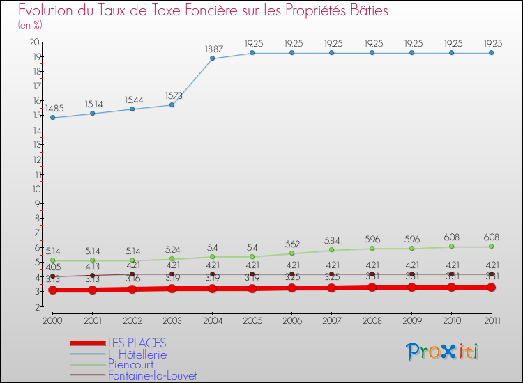 Evolution du taux de la taxe foncière sur le bati pour LES PLACES et les communes proches Comparaison des taux de taxe foncière sur le bati pour LES PLACES et les communes voisines