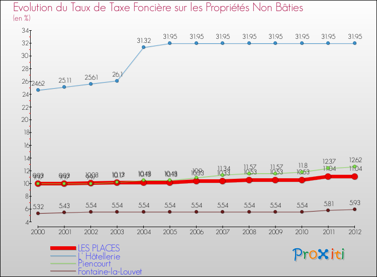 Evolution du taux de la taxe foncière sur les immeubles et terrains non batis pour LES PLACES et les communes proches de 2000 à 2012 Comparaison des taux de la taxe foncière sur les immeubles et terrains non batis pour LES PLACES et les communes voisines de 2000 à 2012