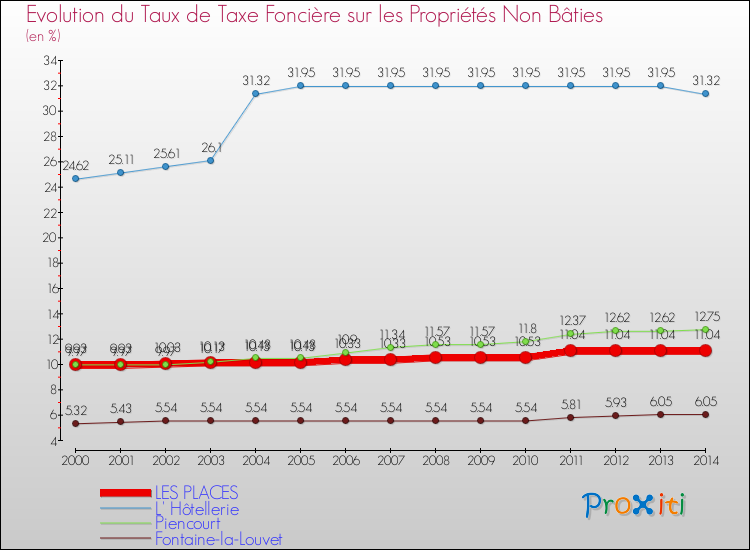 Evolution du taux de la taxe foncière sur les immeubles et terrains non batis pour LES PLACES et les communes proches de 2000 à 2014 Comparaison des taux de la taxe foncière sur les immeubles et terrains non batis pour LES PLACES et les communes voisines de 2000 à 2014