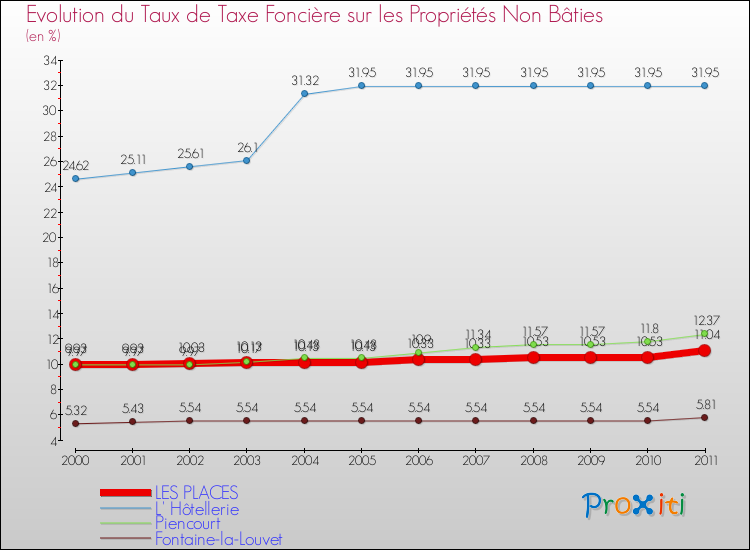 Evolution du taux de la taxe foncière sur les immeubles et terrains non batis pour LES PLACES et les communes proches Comparaison des taux de la taxe foncière sur les immeubles et terrains non batis pour LES PLACES et les communes voisines
