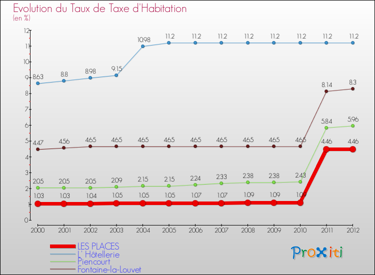 Evolution du taux de la taxe d'habitation pour LES PLACES et les communes proches Comparaison des taux de la taxe d'habitation pour LES PLACES et les communes voisines