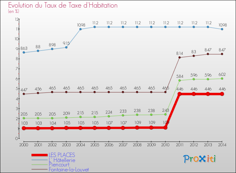 Evolution du taux de la taxe d'habitation pour LES PLACES et les communes proches de 2000 à 2014 Comparaison des taux de la taxe d'habitation pour LES PLACES et les communes voisines de 2000 à 2014