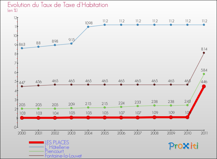 Evolution du taux de la taxe d'habitation pour LES PLACES et les communes proches Comparaison des taux de la taxe d'habitation pour LES PLACES et les communes voisines