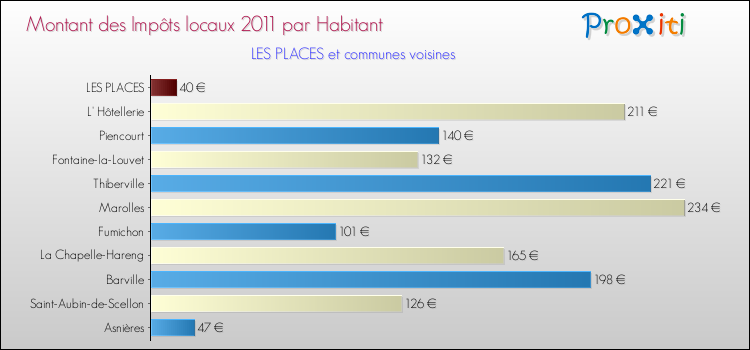 Montant des impôts locaux par Habitant pour LES PLACES et les communes proches Comparaison des impôts locaux par habitant pour LES PLACES et les communes voisines