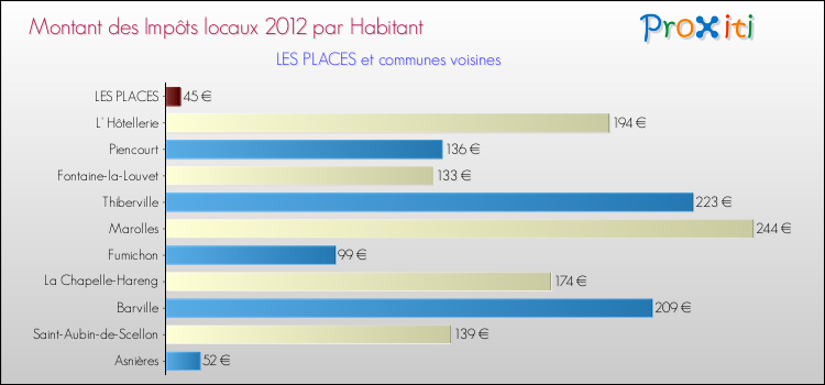 Montant des impôts locaux par Habitant pour LES PLACES et les communes proches Comparaison des impôts locaux par habitant pour LES PLACES et les communes voisines