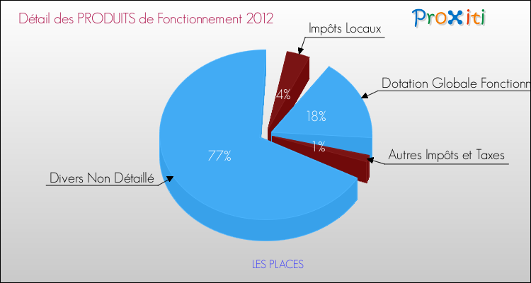 Décomposition du Budget de Fonctionnement 2012 de la commune de LES PLACES Budget de Fonctionnement 2012 pour la commune de LES PLACES