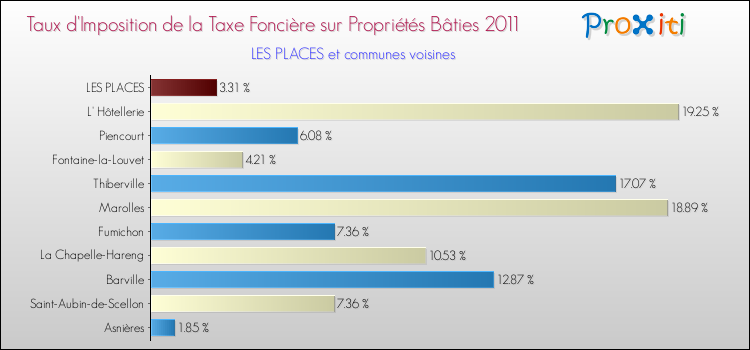 Taux d'imposition de la taxe foncière sur le bati 2011 pour LES PLACES et les communes proches Comparaison des taux d'imposition de la taxe foncière sur le bati 2011 pour LES PLACES et les communes voisines