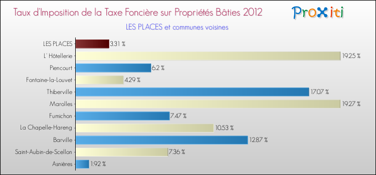 Taux d'imposition de la taxe foncière sur le bati 2012 pour LES PLACES et les communes proches Comparaison des taux d'imposition de la taxe foncière sur le bati 2012 pour LES PLACES et les communes voisines