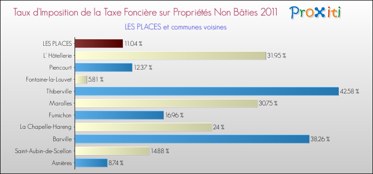 Taux d'imposition de la taxe foncière sur les immeubles et terrains non batis 2011 pour LES PLACES et les communes proches Comparaison des taux d'imposition de la taxe foncière sur les immeubles et terrains non batis 2011 pour LES PLACES et les communes voisines