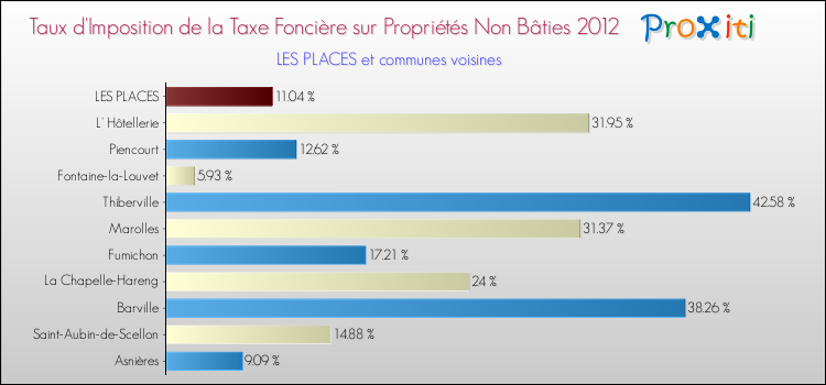 Taux d'imposition de la taxe foncière sur les immeubles et terrains non batis 2012 pour LES PLACES et les communes proches Comparaison des taux d'imposition de la taxe foncière sur les immeubles et terrains non batis 2012 pour LES PLACES et les communes voisines