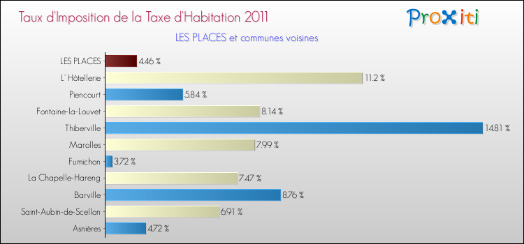 Taux d'imposition de la taxe d'habitation 2011 pour LES PLACES et les communes proches Comparaison des taux d'imposition de la taxe d'habitation 2011 pour LES PLACES et les communes voisines