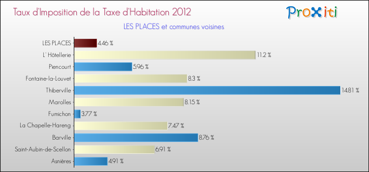 Taux d'imposition de la taxe d'habitation 2012 pour LES PLACES et les communes proches Comparaison des taux d'imposition de la taxe d'habitation 2012 pour LES PLACES et les communes voisines