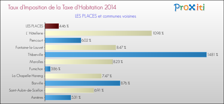 Taux d'imposition de la taxe d'habitation 2014 pour LES PLACES et les communes proches Comparaison des taux d'imposition de la taxe d'habitation 2014 pour LES PLACES et les communes voisines
