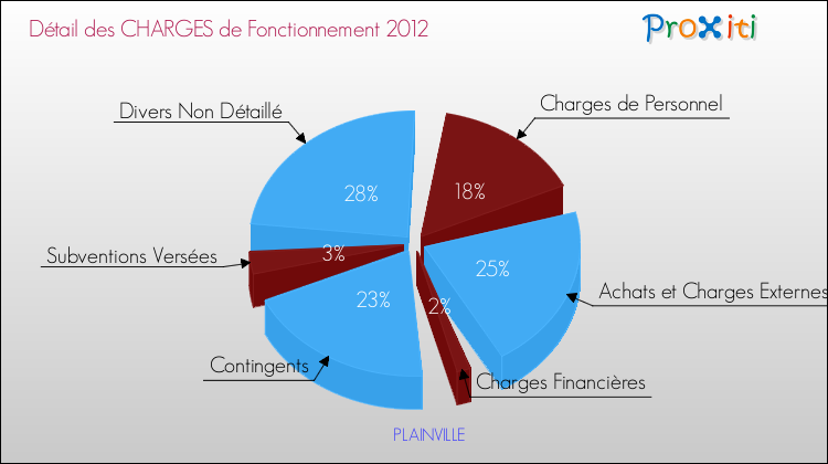 Décomposition des Charges de Fonctionnement 2012 de la commune de PLAINVILLE Charges de Fonctionnement 2012 pour la commune de PLAINVILLE