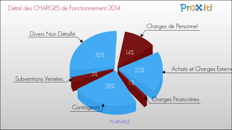 Décomposition des Charges de Fonctionnement 2014 de la commune de PLAINVILLE Charges de Fonctionnement 2014 pour la commune de PLAINVILLE