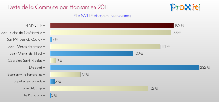 Dette par habitant de la commune en 2011 pour PLAINVILLE et les communes proches Comparaison de la dette par habitant de la commune en 2011 pour PLAINVILLE et les communes voisines