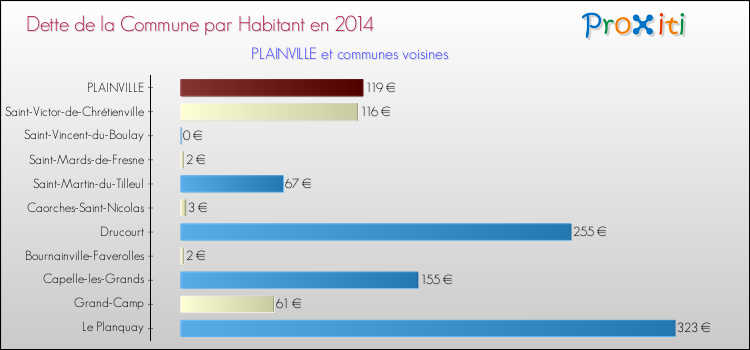 Dette par habitant de la commune en 2014 pour PLAINVILLE et les communes proches Comparaison de la dette par habitant de la commune en 2014 pour PLAINVILLE et les communes voisines