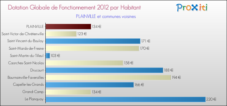 Montant des dotations globales de fonctionnement DGF par Habitant pour PLAINVILLE et les communes proches Comparaison des des dotations globales de fonctionnement DGF par habitant pour PLAINVILLE et les communes voisines