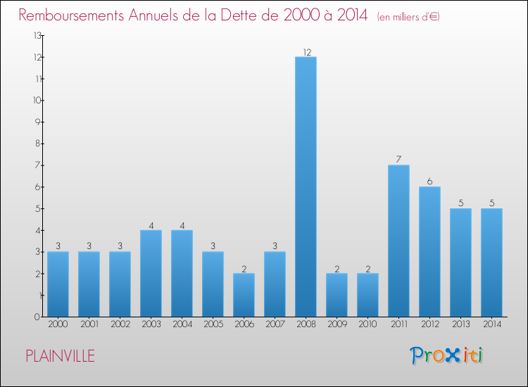 Evolution de l'annuité de la dette pour la commune de PLAINVILLE de 2000 à 2014 Annuités de la dette pour PLAINVILLE de 2000 à 2014