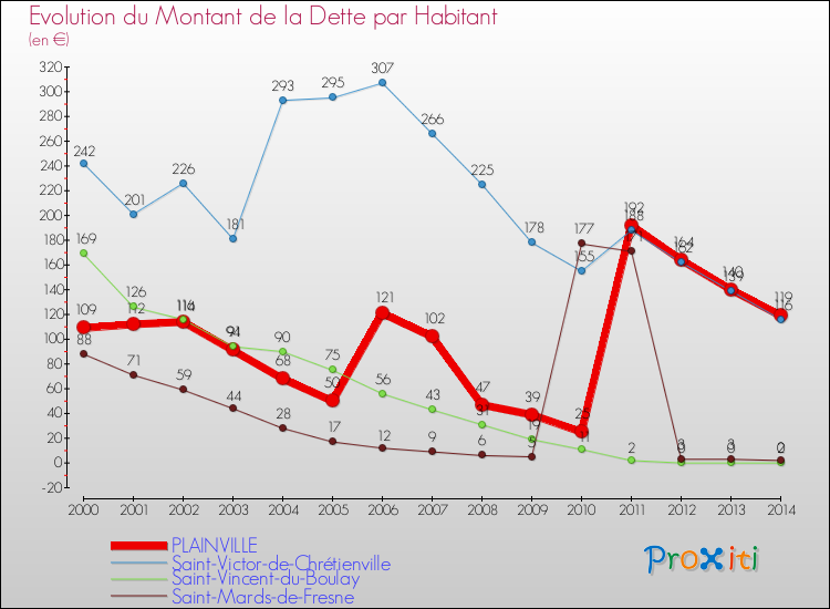 Evolution de la dette par habitant pour la commune de PLAINVILLE et les communes proches de 2000 à 2014 Comparaison de la dette par habitant pour PLAINVILLE et les communes voisines de 2000 à 2014