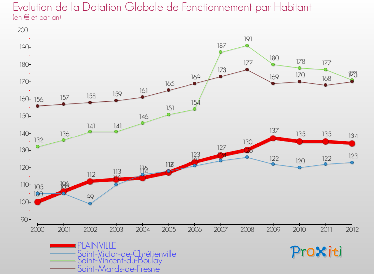 Evolution et montant de la dotation globale de fonctionnement par Habitant pour PLAINVILLE et les communes proches Comparaison des dotations globales de fonctionnement par habitant pour PLAINVILLE et les communes voisines